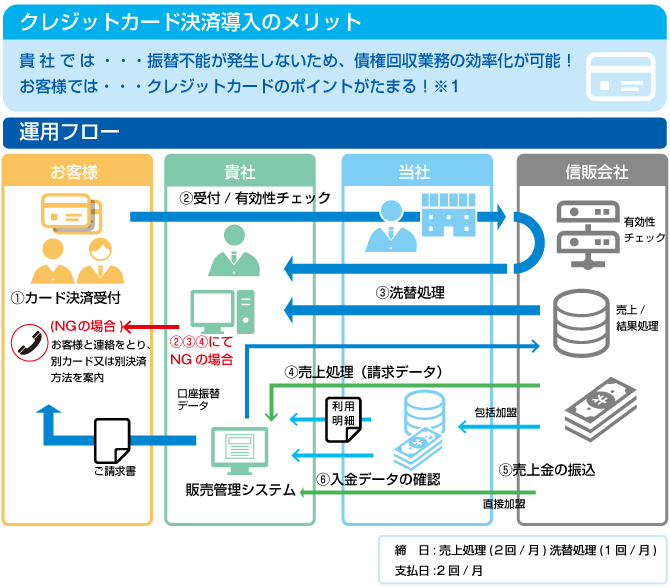 クレジットカード決済導入のメリット