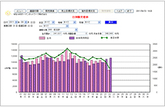 日別販売推移