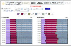 取引形態別粗利構成