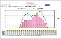 時間帯別販売状況