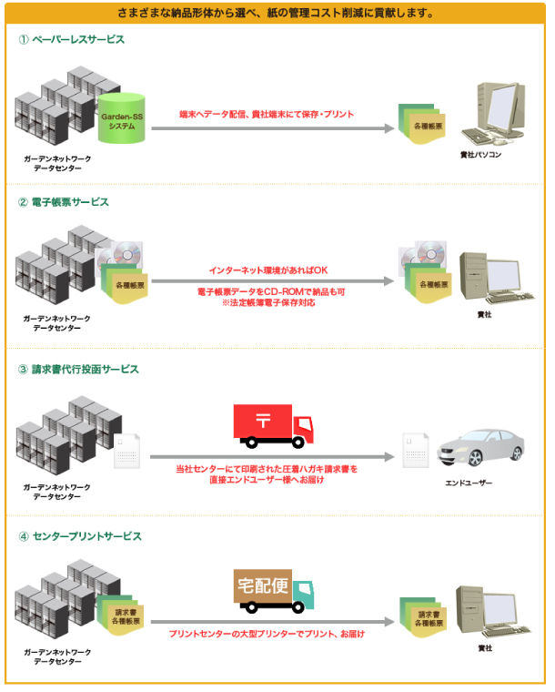 自社での帳票プリント代を削減